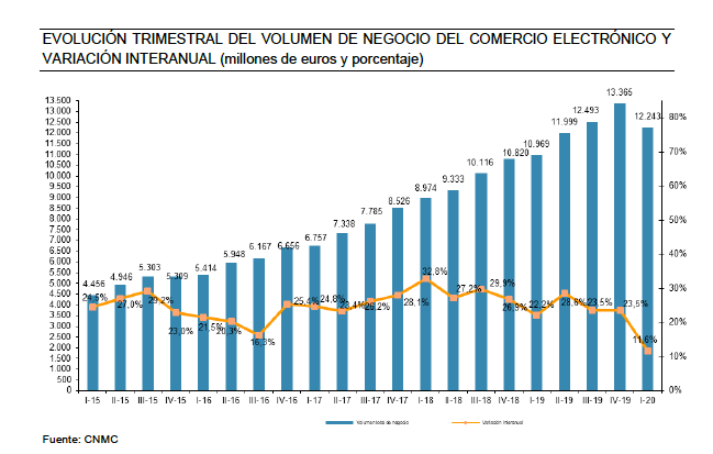 Gráfica de la evolución del comercio electrónico en España